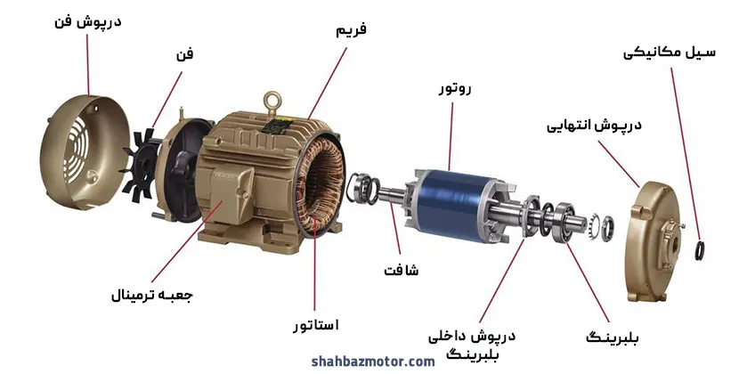 اجزا الکتروموتور یا دینام سه فاز