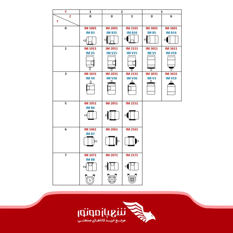 کد im نوع نصب الکتروموتور